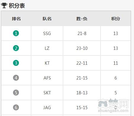 SKT昨日再输LZ，惨遭9连败