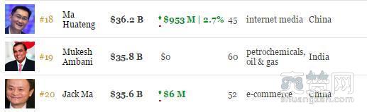 阿里巴巴市值再破4000亿美元，马化腾当了半天中国首富就退位
