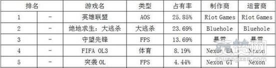 网游排行榜,韩国,吃鸡,爽赞网