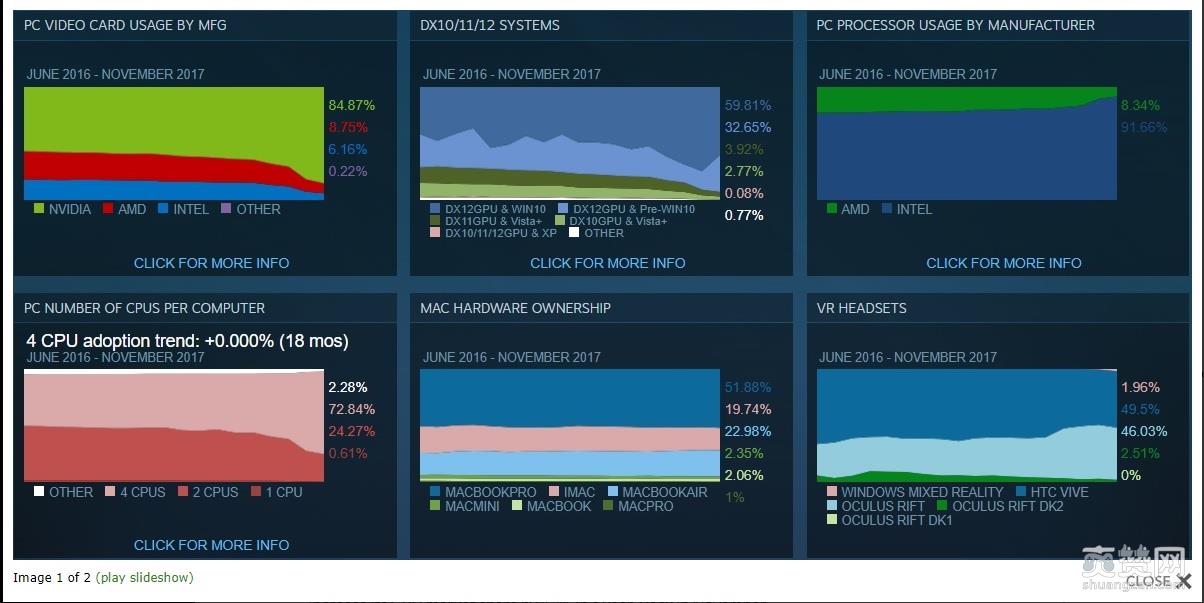 Steam,NVIDIA,Intel,CPU,爽赞网